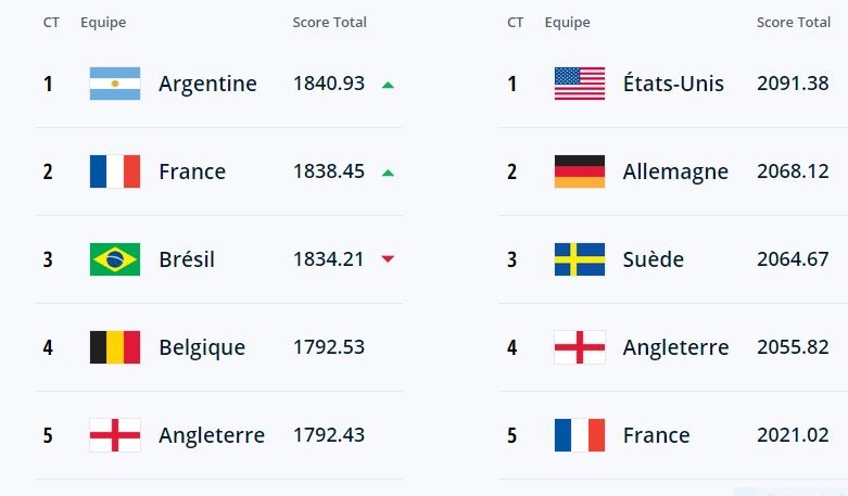 Le Rwanda bondit au classement de la FIFA