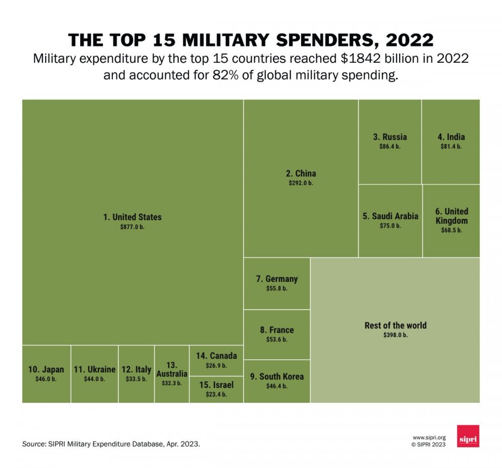 Les dépenses militaires mondiales atteignent des sommets, selon un rapport du SIPRI