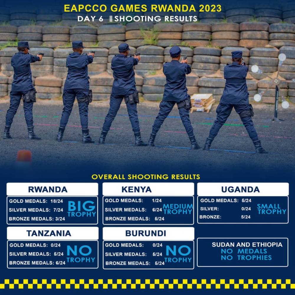 Tir et boxe : le Rwanda remporte la première place aux Jeux de l'EAPCCO
